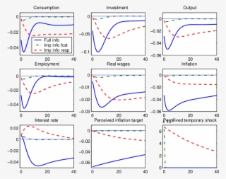 Impulse Responses And Private Sector Forecasts After - Diagram #8513998