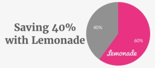 Charles Smith Liked This - Lemonade Insurance #8514652