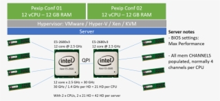 Example Server Without Numa Affinity - Vcpu Vs Cpu #8517795
