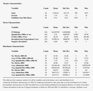 Summary Statistics Of Theater, Movie And Distributor - Document #8518000