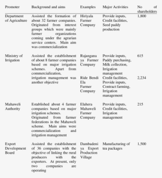 Background And Characteristics Of Farmer Companies - Document #8521013