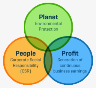 Planet People Profit - Csr People Planet Profit #8522795