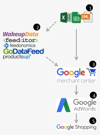 Google Shopping Flow Chart - Google Merchant Center Flow #8522943