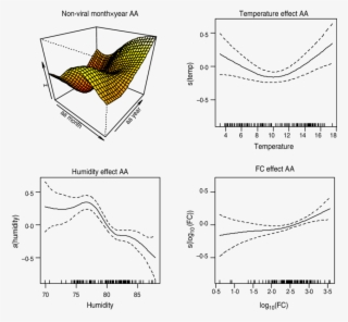 Plot Of Smooth Effects From Model 3 Showing Month × - Diagram #8523373