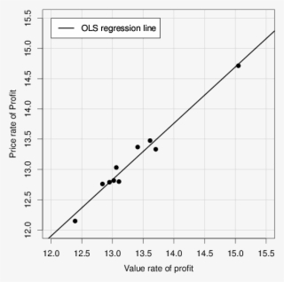 Regression Line For The Value Rate Of Profit And The - Diagram #8523405