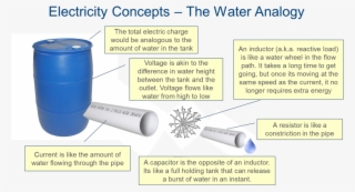 Water Analogy - Pvc Pipe #8523478