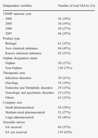 Summary Of Maa Characteristics - Escala De Depressão Pós Parto De Edimburgo #8524082