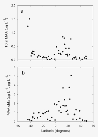 Latitudinal Distribution Of Maas Along The Amt18 Transect - Diagram #8524648