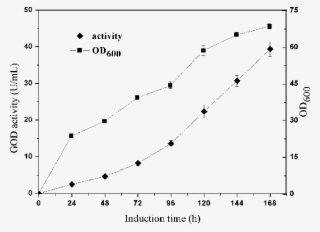 Time Course Of Cell Growth And God Expression Of Recombinant - Plot #8524657