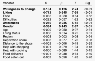 Coefficients For All Variables Predicting Fruits And #8526495