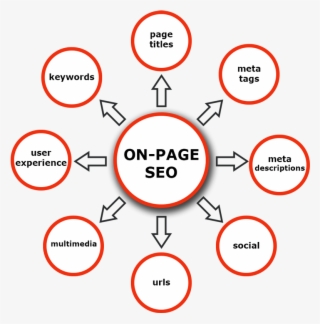 Localized Content Marketing - Off Page Seo Transparent #8527167