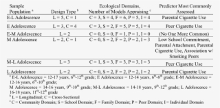 Select Design, Domain, And Predictor Descriptives By - Document #8530361