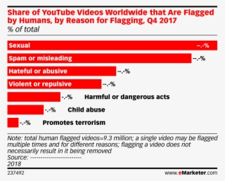 Share Of Youtube Videos Worldwide That Are Flagged - Smartphone Use In Canada #8530831