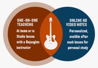 Minute Music Lessons For All Skill Levels And Ages - Circle #8531743