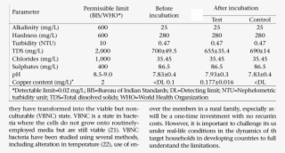 Physicochemical Quality Of Tap-water Before And After - Number #8532416