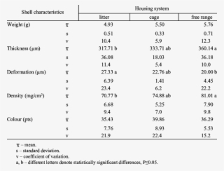 Physical Characteristics Of Egg Shell According To - Physical Characteristics Of Egg #8533892