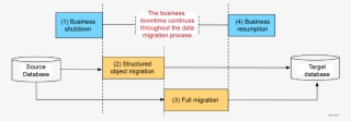The Traditional Database Migration Process Consists - Diagram #8535095