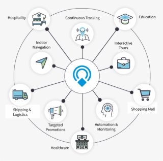 Spec India Beacon Solutions Across Industries - Circle #8536803