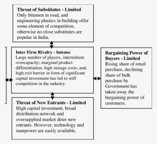 Five-force Model For Indian Cement Industry - Bargaining Power On Cement #8540347