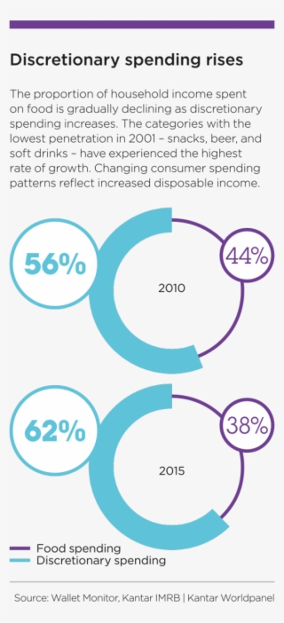 The Fact That Many Indian Consumers Have More Money - Circle #8542763