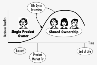 How To Scale The Scrum Product Owner - Product Owner Lifecycle #8545020