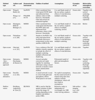 Summary Of Sun Glint Correction Methods - Document #8547133