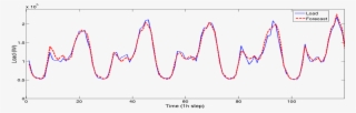 Hybrid Approach To Very Small Forcast Load - Plot #8547356