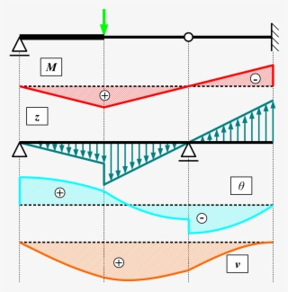 Elastic Load Method - モール の 定理 たわみ - Free Transparent PNG Download - PNGkey