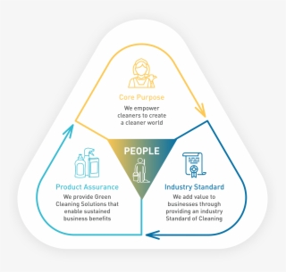 Unilever Professional Purpose - Diagram #8550091