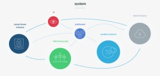 Agriculture System Example - Circle #8551001