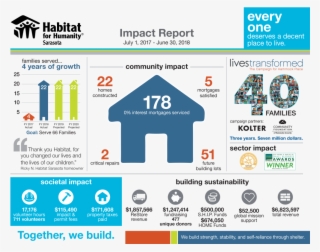 Habitat For Humanity Sarasota, Inc Served 22 Families, - Habitat For Humanity #8552168