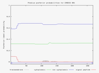 Graphical Result Of The Phobius Prediction - Inverse Gamma Distribution #8553175