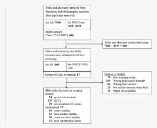 Flow Diagram For The Systematic Search On Artificial - Symmetry #8554961