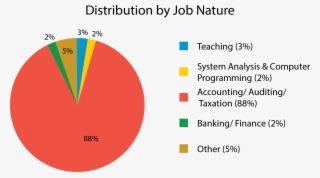 100% Graduate Employability In 2014-15 - Circle #8555055