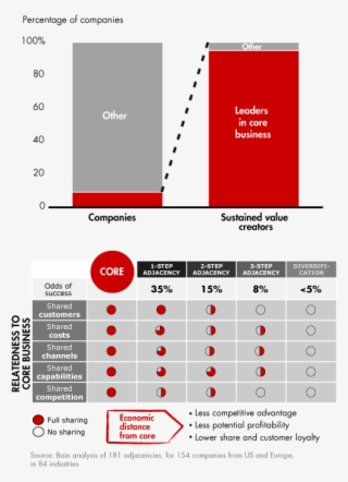 Sustained Value Creators Are Overwhelmingly Leaders - Profit From The Core Adjacency #8555419