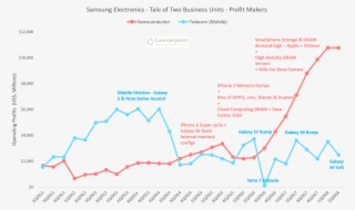 The Complete Analysis And Charts On Samsung's Q2 2018 - Samsung Semiconductor Market Share #8555523