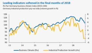 Leading Indicators Softened In The Final Months Of - Diagram #8556109