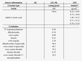 Naturally-occurring Phytohormones Unequivocally Identified - Number #8556907