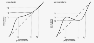 Images/clock Monotonic Or Not - Monotonic Clock #8562194