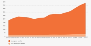 Adults Under Justice Supervision In Victoria, Rates - Illustration #8578123
