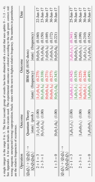 Data Of Ibm Qe Experiments With Circuits Which Add - Number #8586130