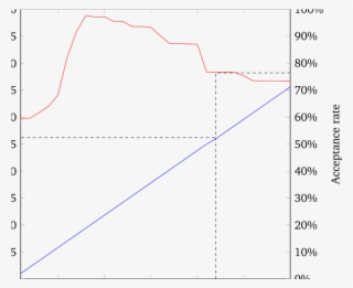 Security Level And Acceptance Rate (red Line) Depending - Diagram #8588081