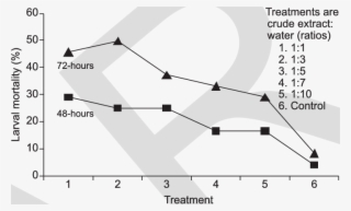 Effect Of Bougainvillea Water Extract On Helicoverpa - Diagram #8589095