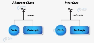 Difference Between Abstract Class And Interface In - Jci #8591663