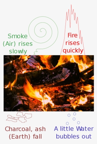 Four Classical Elements In Burning Log - Poster #8592670