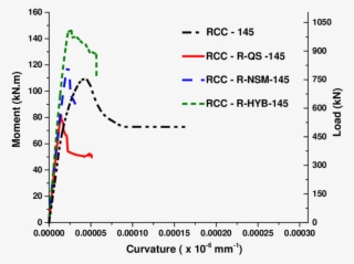 Moment-curvature Comparison Of Repaired Rc Columns - Diagram #8593982
