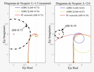 Gráficos De Nyquist De Los Sistema De Control En Lazo - Diagram #8593983