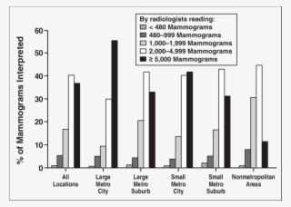 Bar Graph Shows Percentage Of Mammograms By Radiologists' - Number #8594706