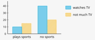 Notice And Wonder - Positive Association Bar Graph #8594904