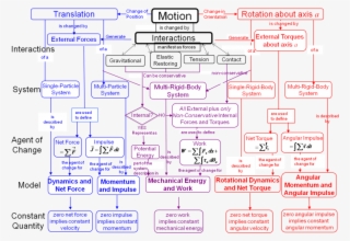 Course Outline As Concept Map - Momentum Consept Map #8595173